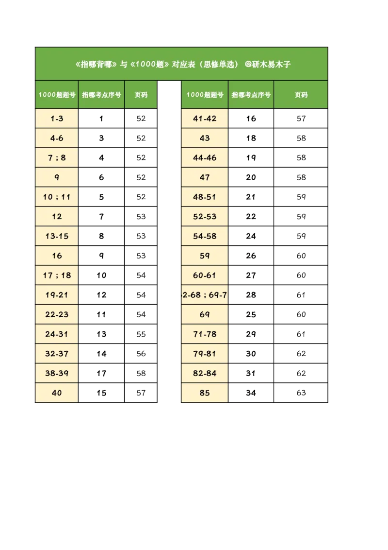 1000题和《指哪背哪》考点对应关系_2026考公资料_（49）政治理论合集_政治理论合集_2025考研政治pdf（笔记）_肖秀荣考研政治_24肖秀荣_24肖八背诵版_木易_木易指哪背哪
