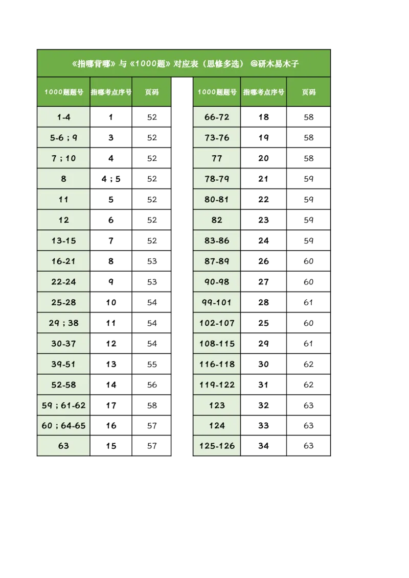 1000题和《指哪背哪》考点对应关系_2026考公资料_（49）政治理论合集_政治理论合集_2025考研政治pdf（笔记）_肖秀荣考研政治_24肖秀荣_24肖八背诵版_木易_木易指哪背哪