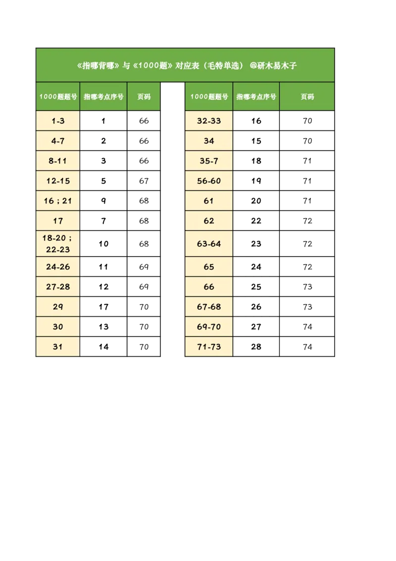 1000题和《指哪背哪》考点对应关系_2026考公资料_（49）政治理论合集_政治理论合集_2025考研政治pdf（笔记）_肖秀荣考研政治_24肖秀荣_24肖八背诵版_木易_木易指哪背哪