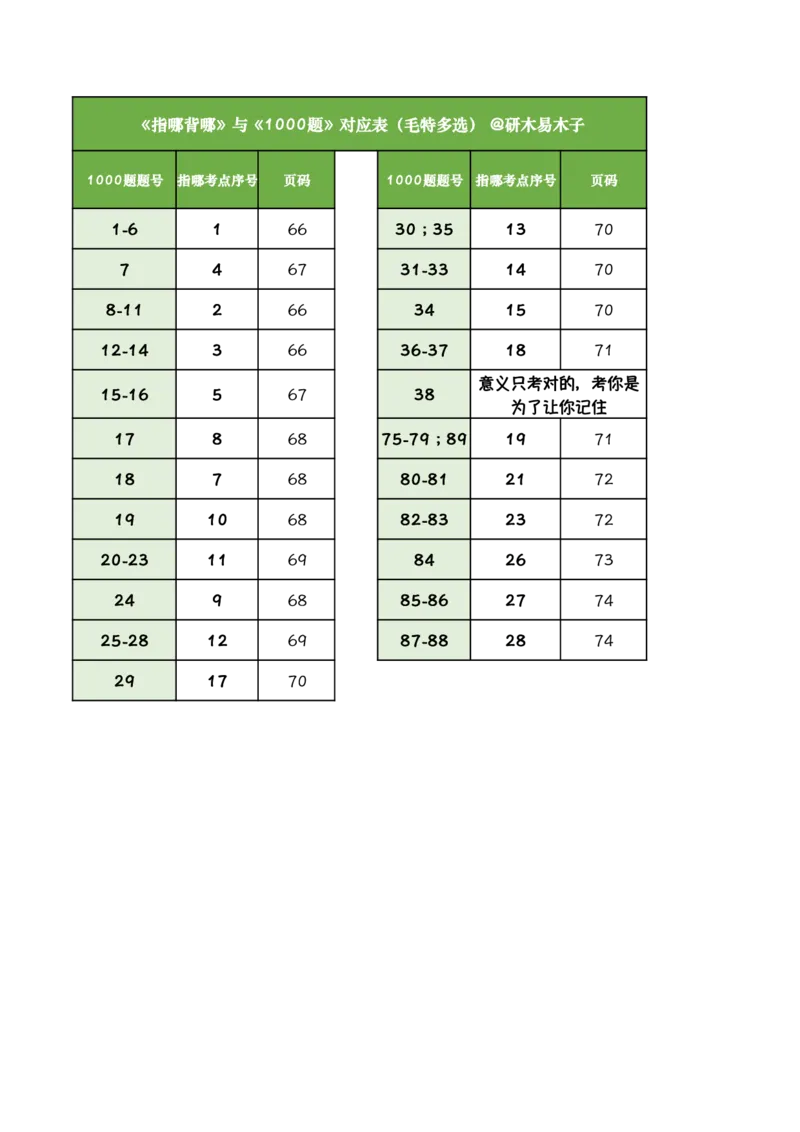1000题和《指哪背哪》考点对应关系_2026考公资料_（49）政治理论合集_政治理论合集_2025考研政治pdf（笔记）_肖秀荣考研政治_24肖秀荣_24肖八背诵版_木易_木易指哪背哪