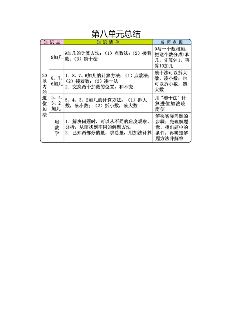 第八单元总结_一年级上下册资料_一年级上语数英上下册学习资料_3-6-3、小学一年级数学上册_人教版_1、知识点总结