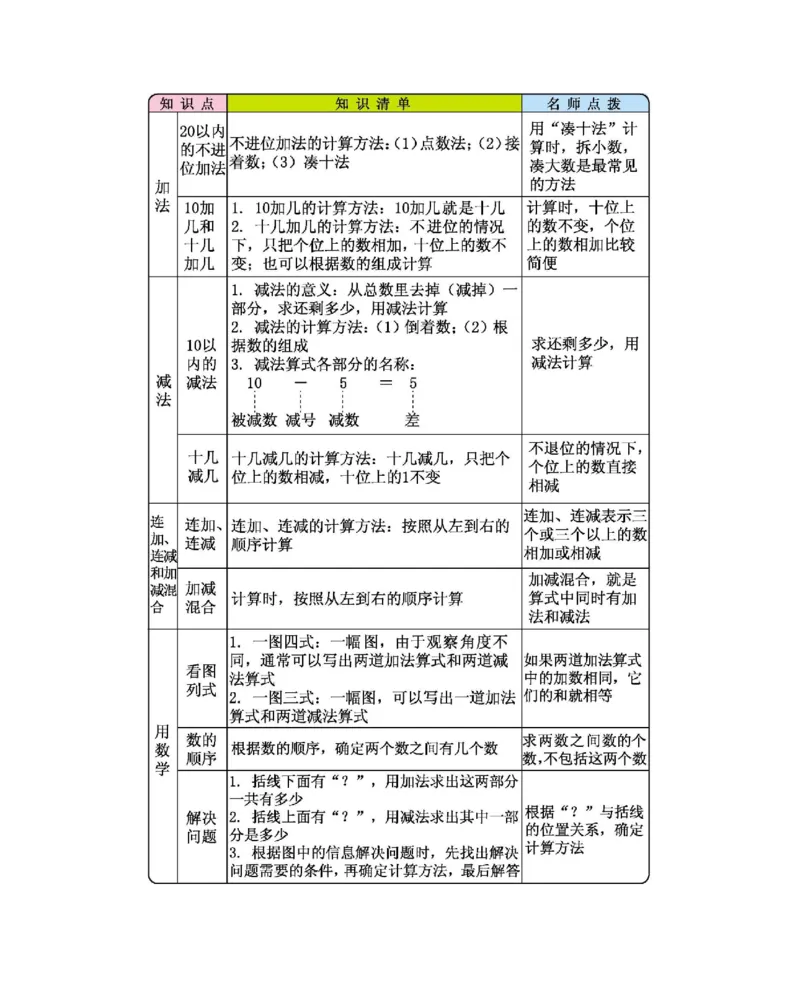 期末复习_一年级上下册资料_一年级上语数英上下册学习资料_3-6-3、小学一年级数学上册_人教版_1、知识点总结