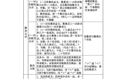 期末复习_一年级上下册资料_一年级上语数英上下册学习资料_3-6-3、小学一年级数学上册_人教版_1、知识点总结
