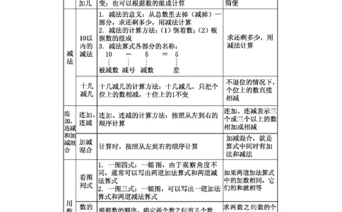 期末复习_一年级上下册资料_一年级上语数英上下册学习资料_3-6-3、小学一年级数学上册_人教版_1、知识点总结