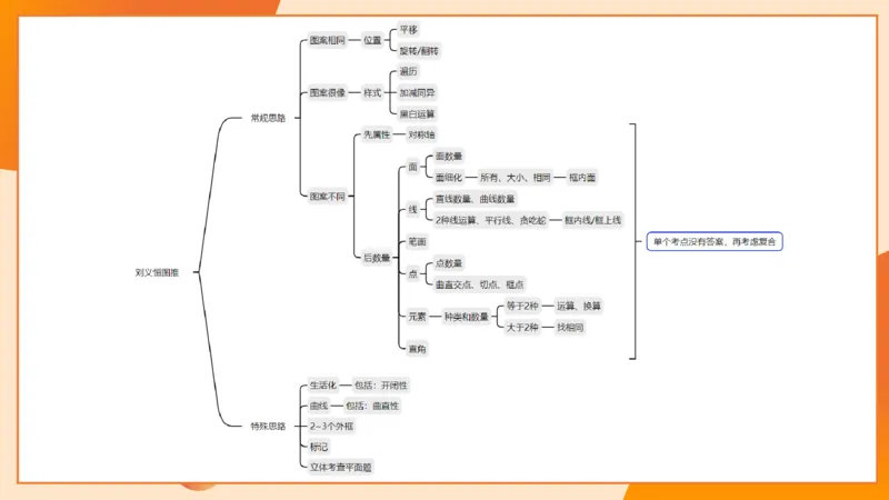 13.5图推命题思维-专项拔高_2026考公资料_（05）超格_行测申论2025超格合集(行测&申论&政治理论)_判断2025超格判断推理全家桶狂刷1000题_02.夸夸刷专项提升阶段_讲义