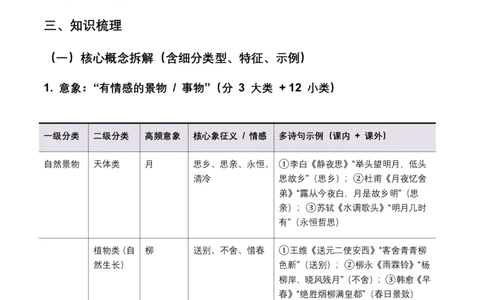 2026年全国中考语文一轮复习讲义：古诗文阅读(意象、画面、意境)(全国适用)(含答案解析)_462026中考语文一轮复习练考点+练专题+练模块_古诗文阅读(意象、画面、意境)