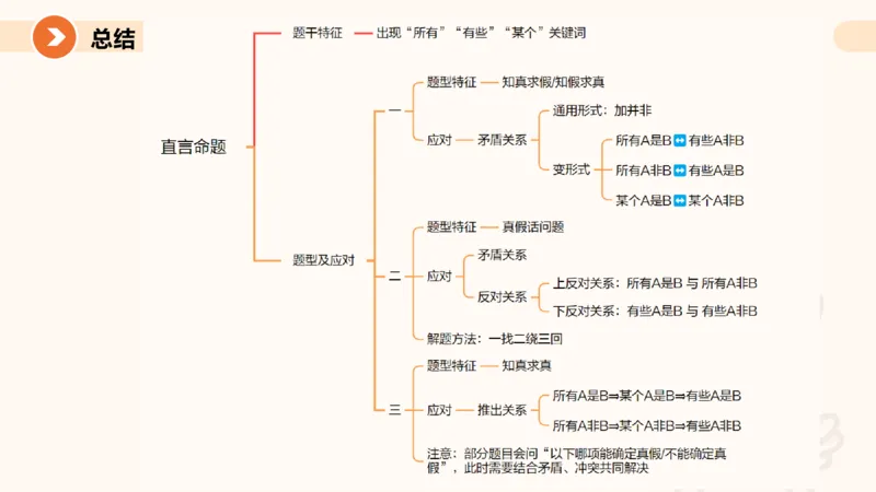 1-第一次课-直言命题课堂笔记、题目解析过程及思维导图_2026考公资料_（05）超格_行测申论2025超格合集(行测&申论&政治理论)_判断2025超格判断推理全家桶狂刷1000题_课件