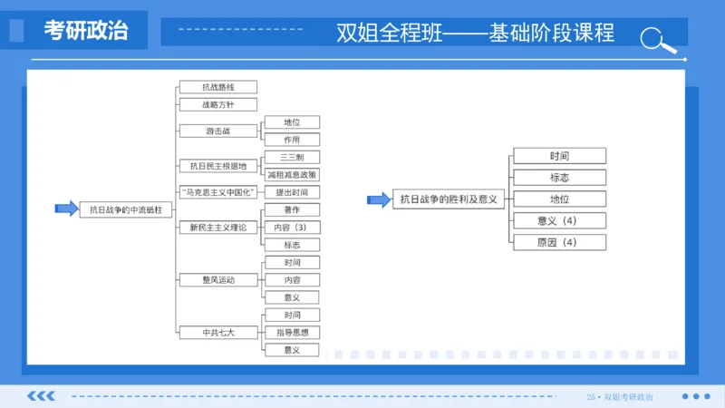 16.基础阶段史纲第六章(2)思维导图部分_2026考公资料_（49）政治理论合集_政治理论合集_2025考研政治_14.双姐_03.基础阶段_00.讲义