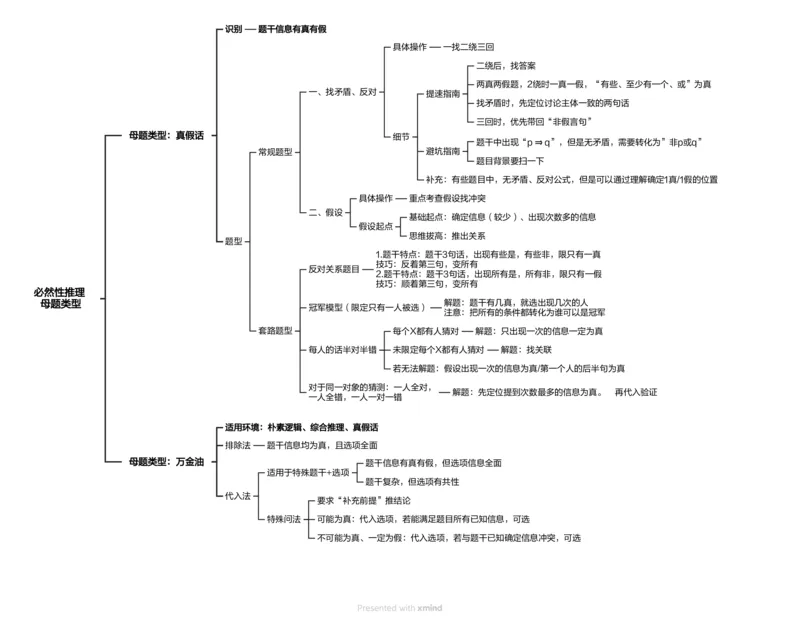 导图第三次课_2026考公资料_超格合集_公考-夸夸刷2026超格行测+申论（五合一）夸夸刷刷题营_判断推理_判断推理_课件
