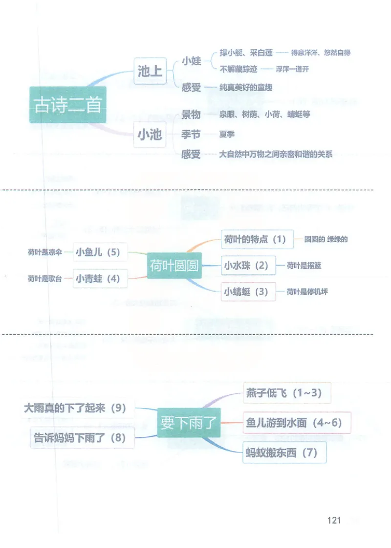 课堂笔记部编版语文一年级下册课堂笔记（无水印）_一年级上下册资料_小学一年级学习资料-25年更新版_1-02、小学一年级语文下册_3-6-2-1、复习、知识点、归纳汇总_部编（人教）版