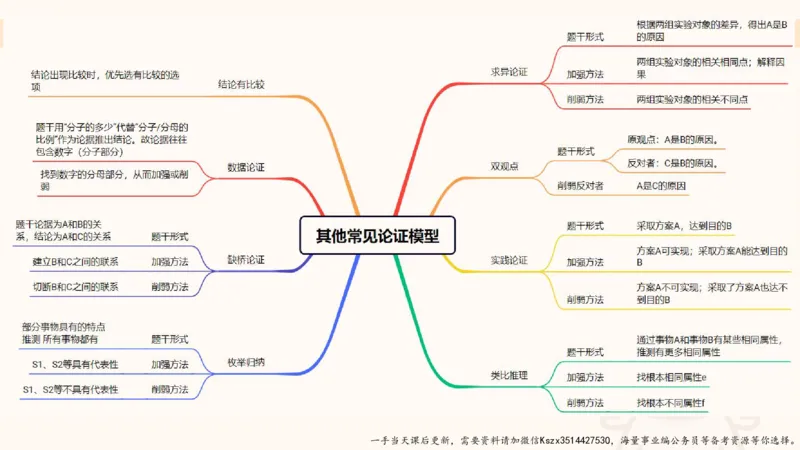 09.第九次课-论证模型_2026考公资料_（05）超格_行测申论2025超格合集(行测&申论&政治理论)_判断2025超格判断推理全家桶狂刷1000题_01.专项基础理论课阶段_课件