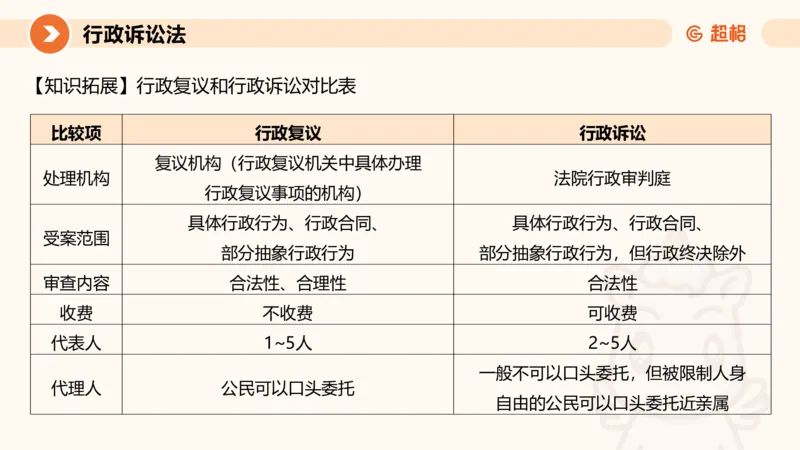 12行政诉讼法1-ppt_20241121133037_2026考公资料_（05）超格_行测申论2025超格合集(行测&申论&政治理论)_行政执法2025公务员笔试行政执法专业课（适用山东、广东等行政执法类岗位）_讲义