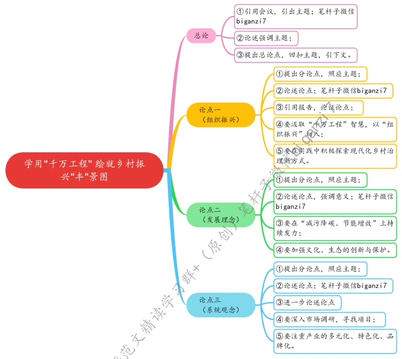 1010思维导图学用&ldquo;千万工程&rdquo;绘就乡村振兴&ldquo;丰&rdquo;景图_2026考公资料_（57）申论材料_00、笔杆子晨读材料_2024笔杆子晨读_笔杆子10月时政