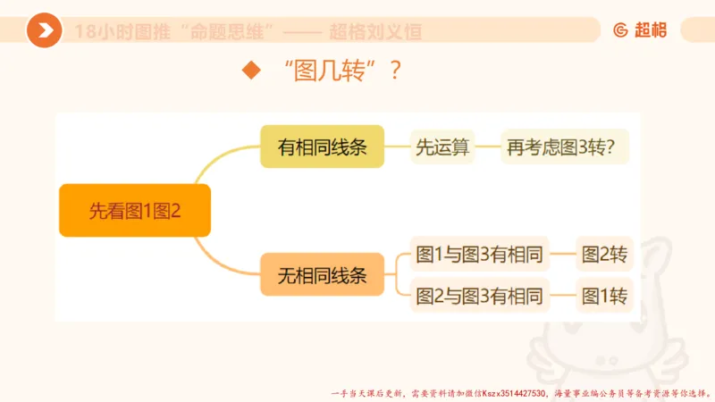 13.18小时图推命题思维-刘义恒_2026考公资料_（05）超格_行测申论2025超格合集(行测&申论&政治理论)_判断2025超格判断推理全家桶狂刷1000题_01.专项基础理论课阶段_课件