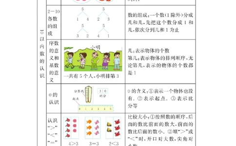 青岛版一年级数学上册知识点总结_一年级上下册资料_小学一年级学习资料-25年更新版_1-03、小学一年级数学上册_青岛63制_01、知识汇总