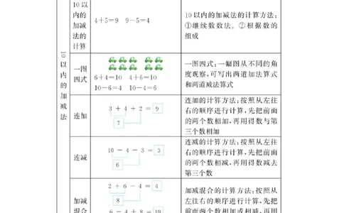 青岛版一年级数学上册知识点总结_一年级上下册资料_小学一年级学习资料-25年更新版_1-03、小学一年级数学上册_青岛63制_01、知识汇总