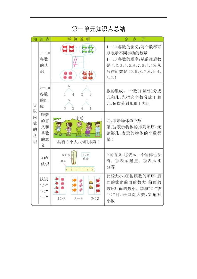 青岛版一年级数学上册知识点总结_一年级上下册资料_小学一年级学习资料-25年更新版_1-03、小学一年级数学上册_青岛63制_01、知识汇总