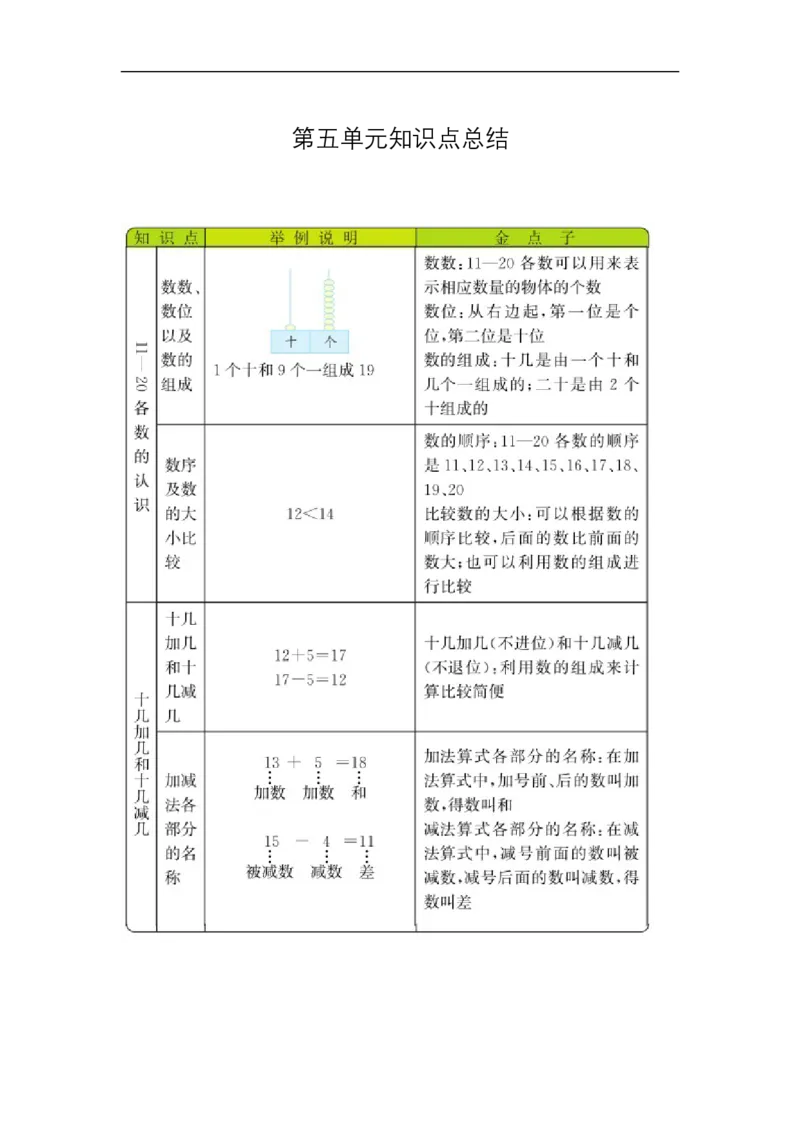 青岛版一年级数学上册知识点总结_一年级上下册资料_小学一年级学习资料-25年更新版_1-03、小学一年级数学上册_青岛63制_01、知识汇总