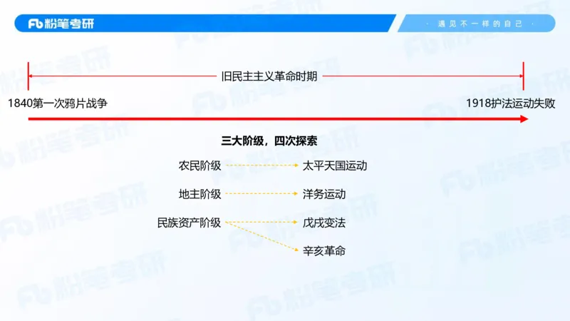 12.25基础阶段史纲课（二）_2026考公资料_（49）政治理论合集_政治理论合集_2025考研政治_09.粉笔_02.基础阶段_00.讲义
