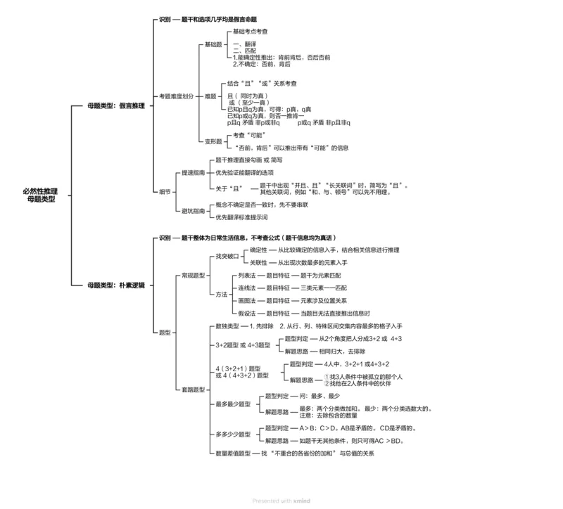 思维导图_2026考公资料_超格合集_公考-夸夸刷2026超格行测+申论（五合一）夸夸刷刷题营_判断推理_判断推理_课件