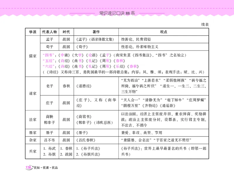 常识速记口诀88条（8.0版）_2026考公资料_（20）李梦娇_7梦娇《常识速记口诀88条8.0版》