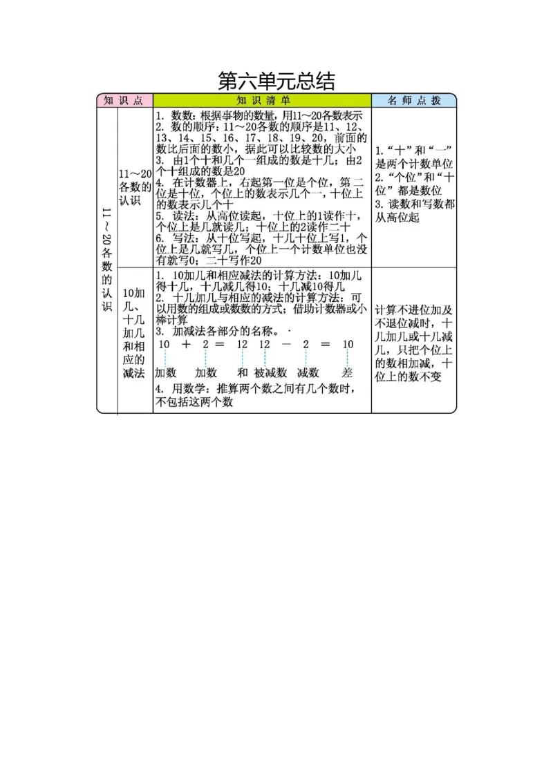 第六单元总结_一年级上下册资料_一年级上语数英上下册学习资料_3-6-3、小学一年级数学上册_人教版_1、知识点总结