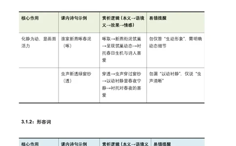 词句赏析(炼字、炼句)(原卷)_462026中考语文一轮复习练考点+练专题+练模块_词句赏析(炼字、炼句)
