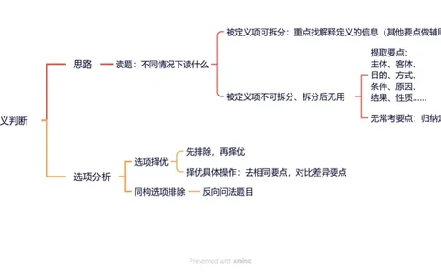 定义判断-主体思路-导图_2026考公资料_超格合集_公考-夸夸刷2026超格行测+申论（五合一）夸夸刷刷题营_判断推理_判断推理_课件