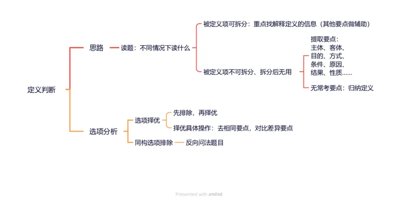 定义判断-主体思路-导图_2026考公资料_超格合集_公考-夸夸刷2026超格行测+申论（五合一）夸夸刷刷题营_判断推理_判断推理_课件