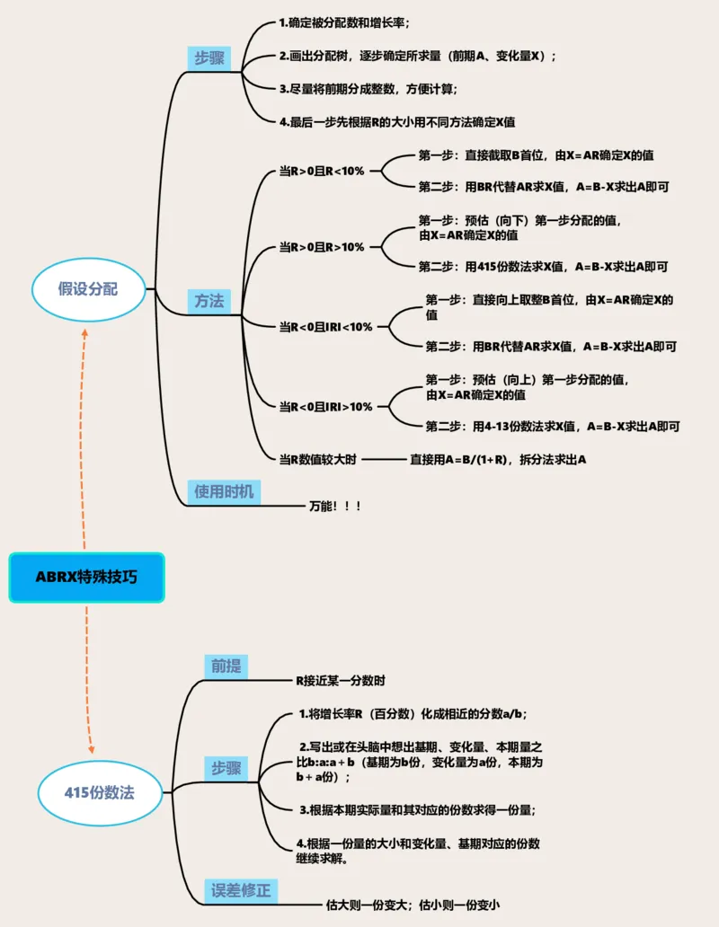 思维导图ABRX特殊技巧_2026考公资料_花生十三合集_旗舰班-国考（2026版）花生十三旗舰班（花生行测+飞扬申论）⭐⭐⭐_资料分析_赠送资料