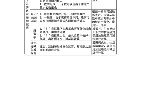 第五单元总结_一年级上下册资料_一年级上语数英上下册学习资料_3-6-3、小学一年级数学上册_人教版_1、知识点总结