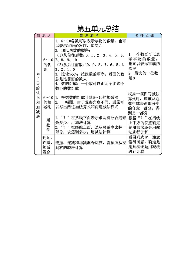 第五单元总结_一年级上下册资料_一年级上语数英上下册学习资料_3-6-3、小学一年级数学上册_人教版_1、知识点总结