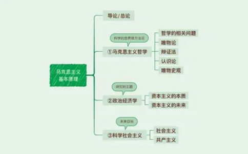 05.课后版25提升课01唯物论辩证法_2026考公资料_（49）政治理论合集_政治理论合集_2025考研政治_04.米鹏_03.精讲_01.精讲&middot;马原必学考点精讲孔昱力_00.课堂笔记