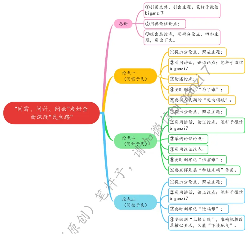 1211思维导图&ldquo;问需、问计、问效&rdquo;走好全面深改&ldquo;民生路&rdquo;_2026考公资料_（57）申论材料_00、笔杆子晨读材料_2024笔杆子晨读_笔杆子12月时政_12月11日
