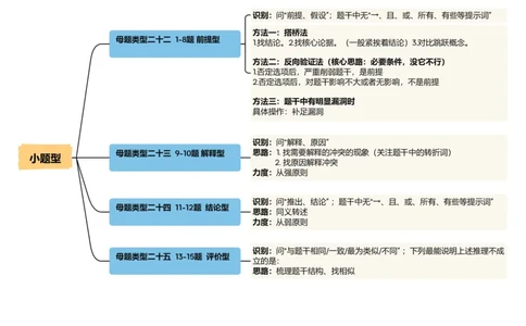 导图_20250115085839_2026考公资料_（05）超格_行测申论2025超格合集(行测&申论&政治理论)_行测申论2025省考超格超大杯刷题课（五合一）_思维导图_其他