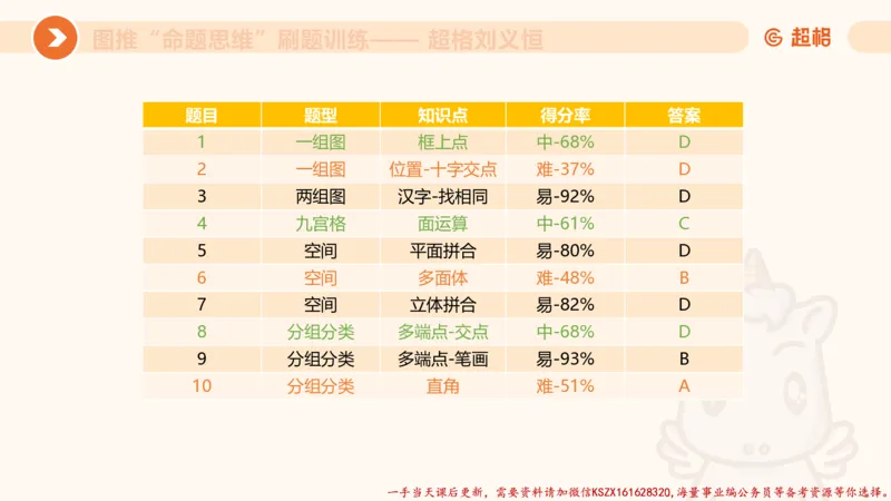 07.完整图推命题思维刷题训练_2026考公资料_（05）超格_行测申论2025超格合集(行测&申论&政治理论)_判断2025超格判断推理全家桶狂刷1000题_03.超大杯套题刷题阶段_讲义