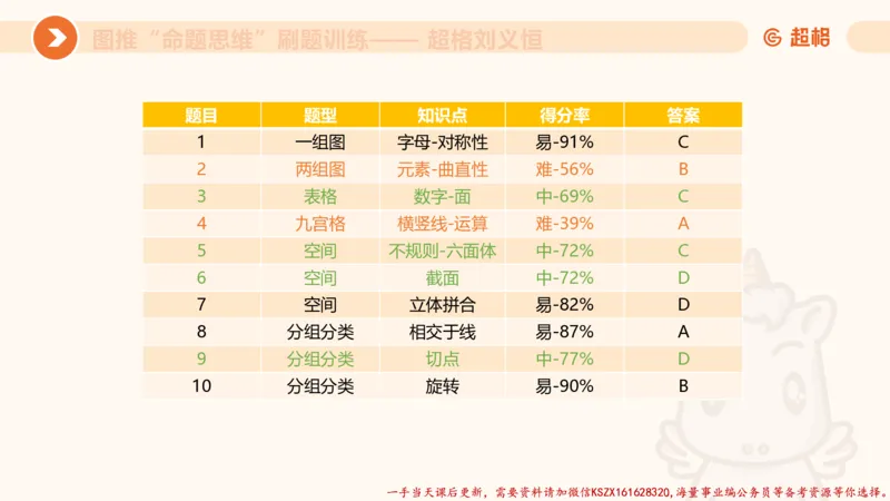 07.完整图推命题思维刷题训练_2026考公资料_（05）超格_行测申论2025超格合集(行测&申论&政治理论)_判断2025超格判断推理全家桶狂刷1000题_03.超大杯套题刷题阶段_讲义