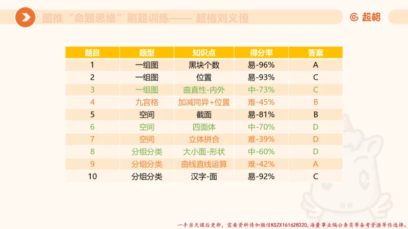 07.完整图推命题思维刷题训练_2026考公资料_（05）超格_行测申论2025超格合集(行测&申论&政治理论)_判断2025超格判断推理全家桶狂刷1000题_03.超大杯套题刷题阶段_讲义