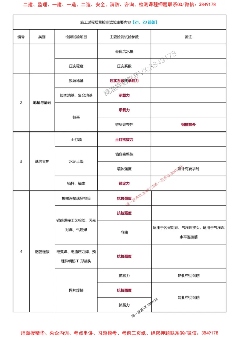 2025一级建造师考试《建筑工程》高频考点攻略_2026年一级建造师_2026年一建建筑_2025年一建建筑SVIP_01-精华文档✿电子教材✿历年真题_58-建筑《高频考点攻略》233推荐