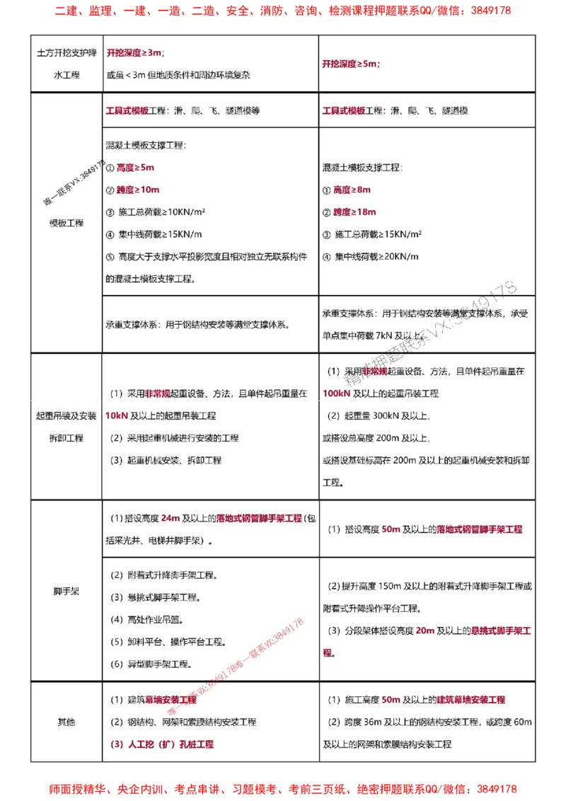 2025一级建造师考试《建筑工程》高频考点攻略_2026年一级建造师_2026年一建建筑_2025年一建建筑SVIP_01-精华文档✿电子教材✿历年真题_58-建筑《高频考点攻略》233推荐