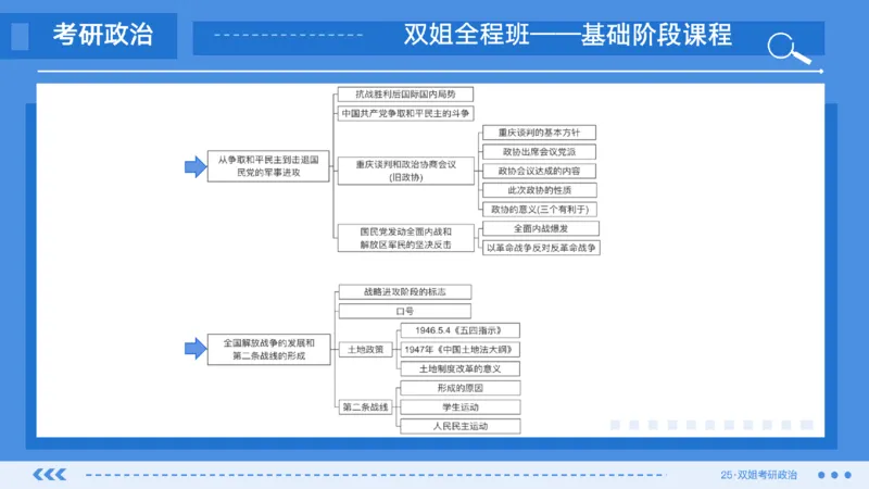 18.基础阶段史纲第七章（1）思维导图部分(1)_2026考公资料_（49）政治理论合集_政治理论合集_2025考研政治_14.双姐_03.基础阶段_00.讲义