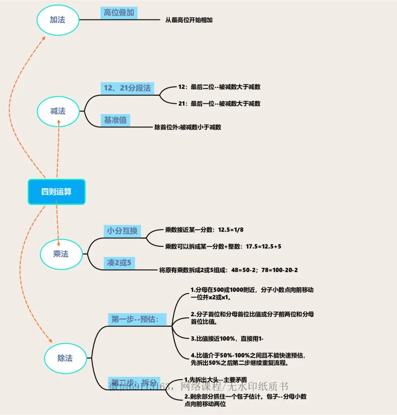 思维导图四则运算_2026考公资料_花生十三合集_（98）黑白画风精炼版2021花生十三_2021花生十三速算课_讲义