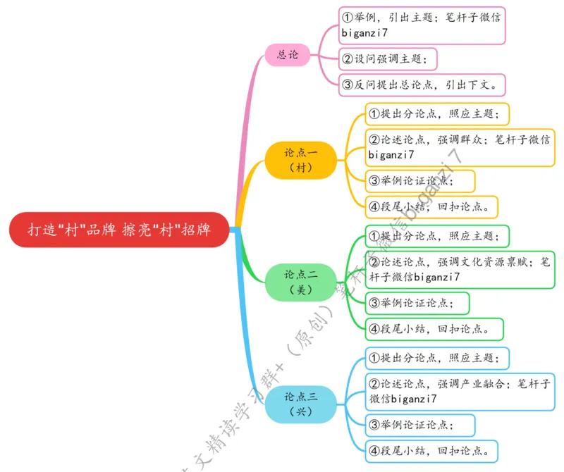 1027思维导图打造&ldquo;村&rdquo;品牌擦亮&ldquo;村&rdquo;招牌_2026考公资料_（57）申论材料_00、笔杆子晨读材料_2024笔杆子晨读_笔杆子10月时政