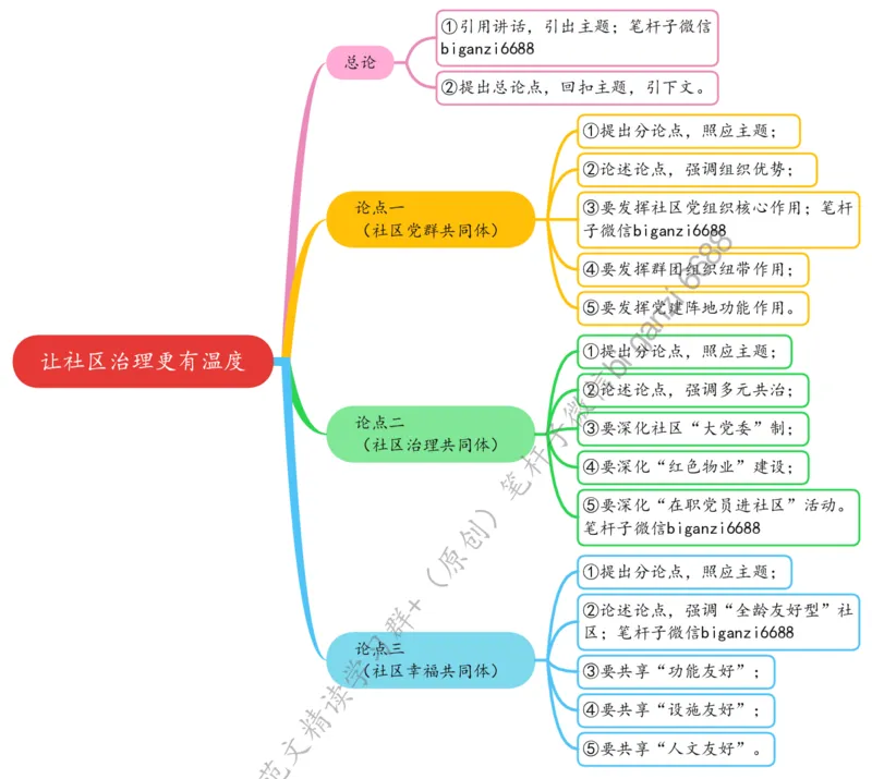0502思维导图让社区治理更有温度_2026考公资料_（57）申论材料_00、笔杆子晨读材料_2024笔杆子晨读_笔杆子5月时政_0502让社区治理更有温度