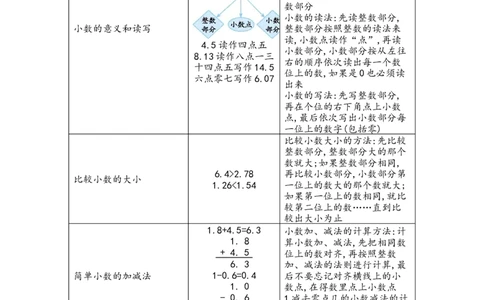 知识清单_三年级上下册资料_小学三年级学习资料-25年更新版_3-04、小学三年级数学下册_3-4-1、复习、知识点、归纳汇总_青岛版54