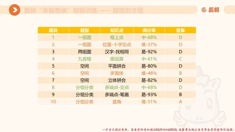 06.图推命题思维刷题训练1_2026考公资料_（05）超格_行测申论2025超格合集(行测&申论&政治理论)_判断2025超格判断推理全家桶狂刷1000题_03.超大杯套题刷题阶段_讲义