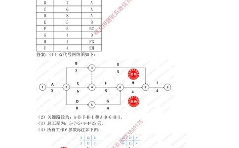 2025年3月28日绘制双代号网络图及计算时间参数专项测试-带答案_2026年一级建造师_2026年一建通信_2025年一建通信SVIP_02-基础精讲✿高端面授✿深度强化_专项测试