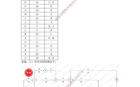 2025年3月28日绘制双代号网络图及计算时间参数专项测试-带答案_2026年一级建造师_2026年一建通信_2025年一建通信SVIP_02-基础精讲✿高端面授✿深度强化_专项测试