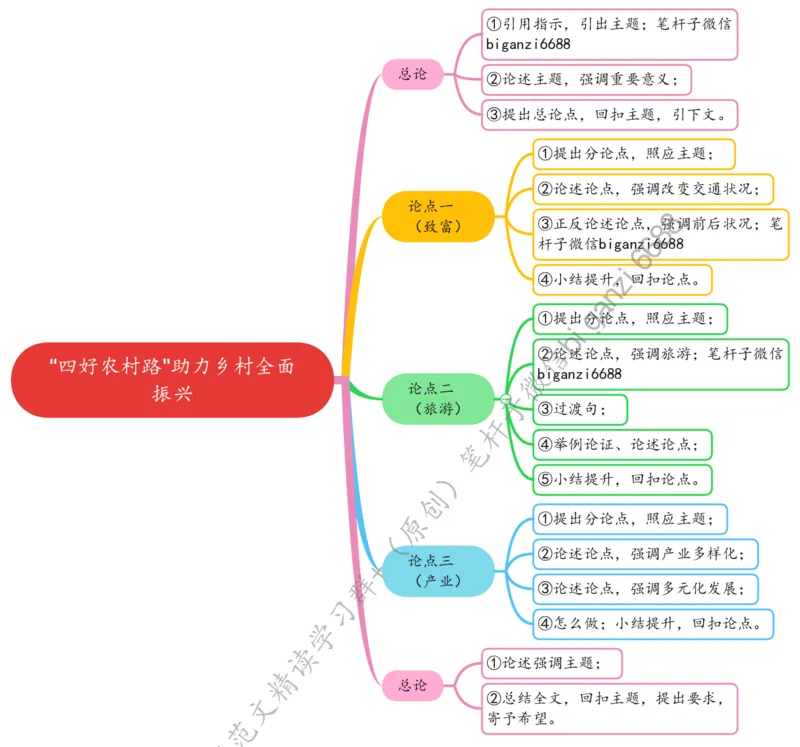 0709思维导图&ldquo;四好农村路&rdquo;助力乡村全面振兴_2026考公资料_（57）申论材料_00、笔杆子晨读材料_2024笔杆子晨读_笔杆子7月时政