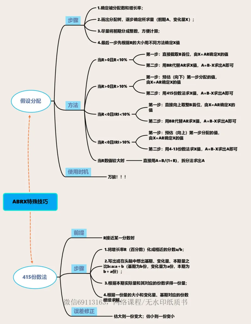 思维导图ABRX特殊技巧_2026考公资料_花生十三合集_（98）黑白画风精炼版2021花生十三_2021花生十三速算课_讲义
